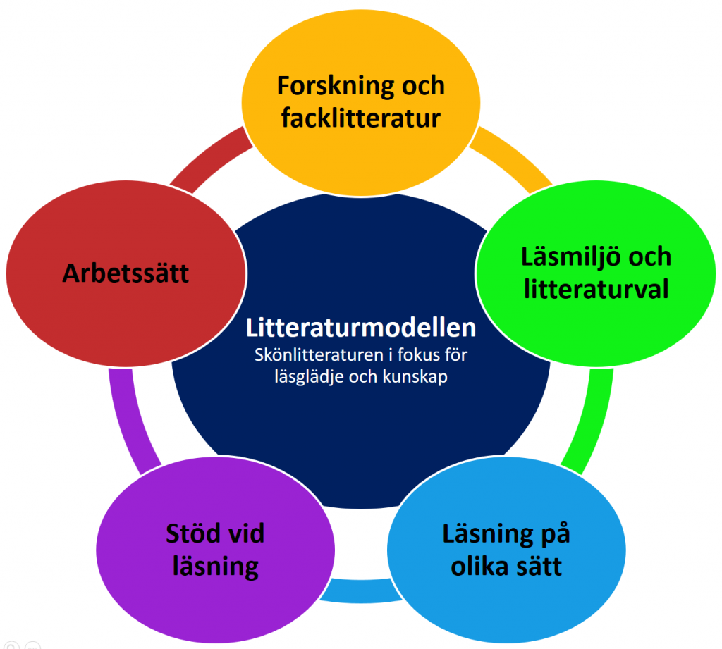 Litteraturmodellen